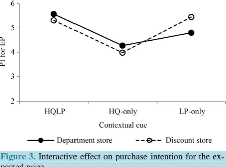 Figure 3. Interactive effect on purchase intention for the ex-pected price. 