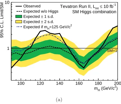 Figure 2.2:Exclusion limits from the Tevatron combination [21]. A global excess at2.5σ is observed at mH ∼ 120 GeV.