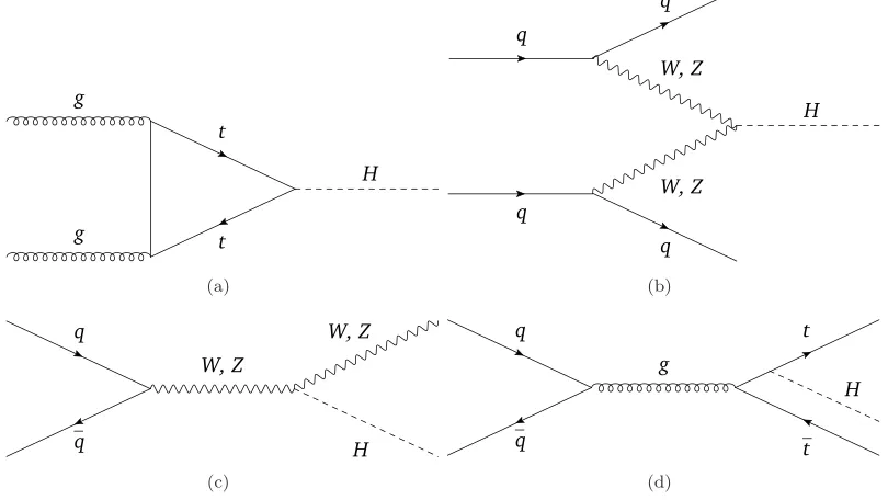 Figure 2.3:Feynman diagrams of the most common Higgs production mechanismsat the LHC (a) gluon-gluon fusion (ggF), (b) vector boson fusion (VBF), (c) and (d)associated vector boson and tt¯ production