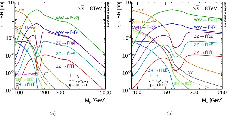 Figure 2.6:Cross section times branching ratio of Higgs boson decay production asa function of mass for (a) the total mass range and (b) low mass range [22]