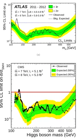 Figure 2.7:Combined search results for (a) ATLAS [23] and (b) CMS [24]. Theobserved 95% CL upper limit on the signal strength (solid line) is shown with theexpected results for a background only hypothesis (dashed line)