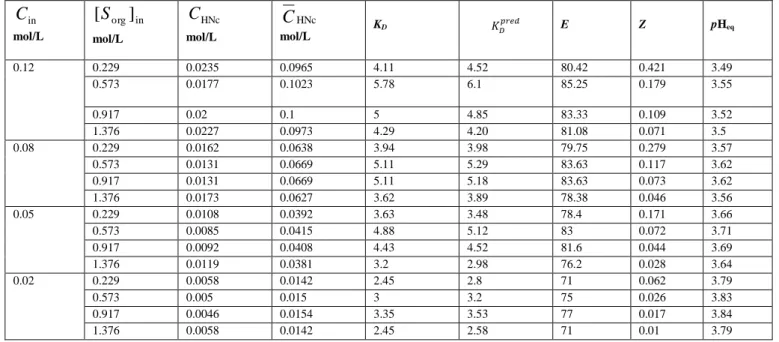 TABLE I: E QUILIBRIUM  R ESULTS FOR THE  E XTRACTION OF  N ICOTINIC ACID  U SING  TOA D ISSOLVED IN  MIBK  AT  298 K
