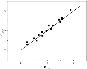 Fig. 2. Estimation of equilibrium constants for 1:1 complex of acid and  TOA for different concentrations of TOA dissolved in MIBK