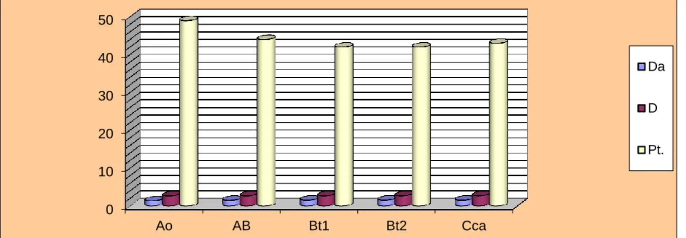 Figure 2. The hydro physical parameters of reddish preluvisoil 