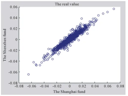 Figure 2. The simulation diagram of the bivariate normal distribution of Shanghai fund and Shenzhen fund