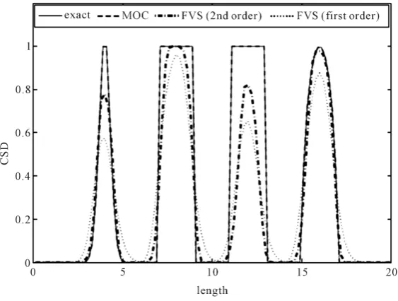 Figure 2 shows the analytical solution. In the solution, a square step discontinuous shock and a narrow wave which is originated from nucleation moving along the propagation path line, the solution in a better way than second order finite volume schemehard