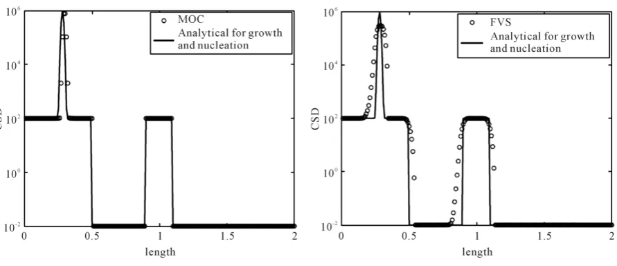 Figure 2. The result of test problem 2 at t = 0.5.