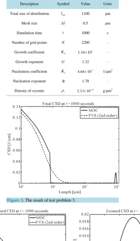 Table 1. Parametric value for test problem 3. 
