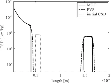 Figure 5. The results of test problem 4. 
