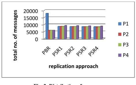 Fig. 2: Distribution of messages 