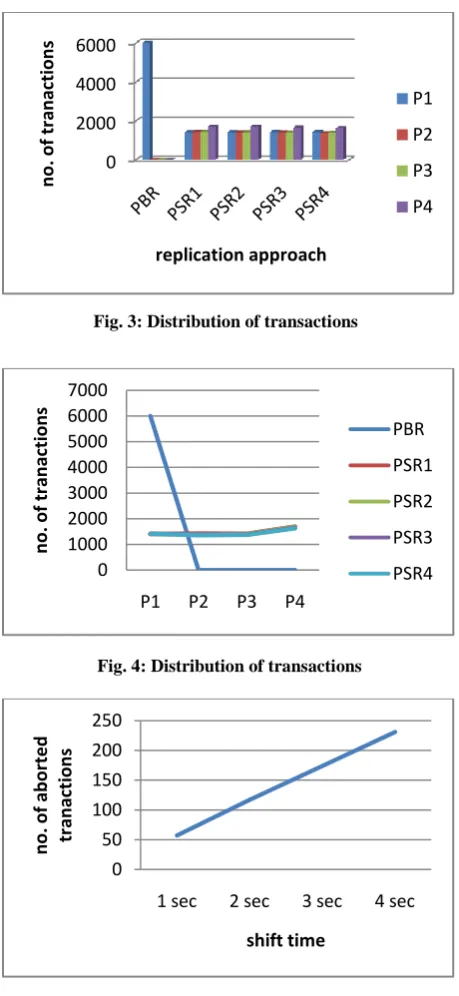 Fig. 3: Distribution of transactions 