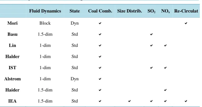 Table 1. Comparison of some models given in literature.                               
