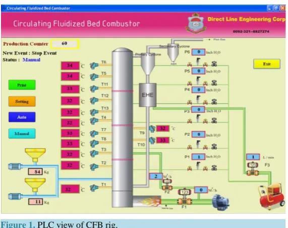 Figure 1. PLC view of CFB rig.                                      