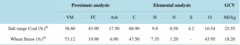 Table 2. Analysis of coal and wheat straw.                                                          