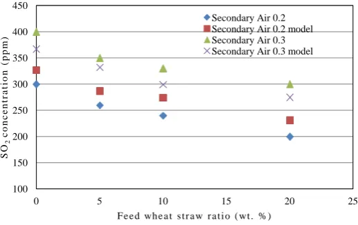 Figure 4. Excess air factor vs. SO2 concentration, experimental results and model predictions