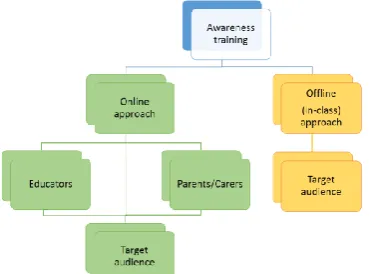 Figure 3 - Main awareness projects deliverable types 