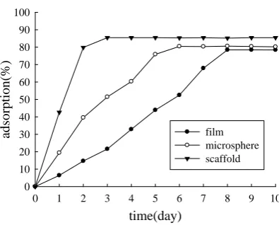 Figure 3. The adsorptive curves of different forms of chitosan samples adsorbed with the direct dye (i.e