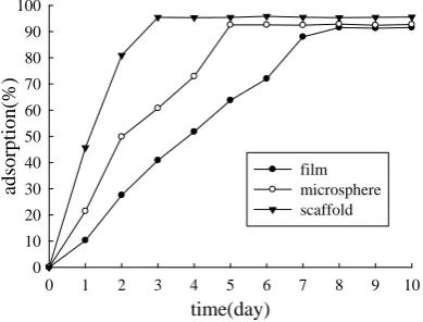 Figure 5. The adsorptive curves of different forms of chitosan samples adsorbed with the reactive dye (i.e