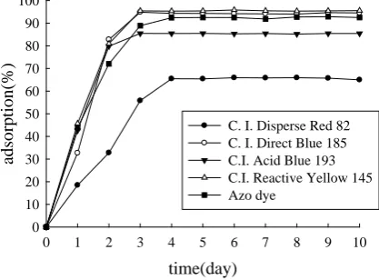 Figure 7. The adsorptive curves of chitosan scaffold sam- ple adsorbed with different dyes at a fixed temperature
