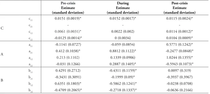 TABLE 5 – Bekk-Mgarch(1,1) results for IBOV X MERVAL Pre-crisis Estimate  (standard deviation) During Estimate  (standard deviation) Post-crisis Estimate  (standard deviation) C c 11 0.0151 (0.0019)* 0.0152 (0.0017)* 0.0115 (0.0024)*c21-- -c 12 0.0061 (0.0