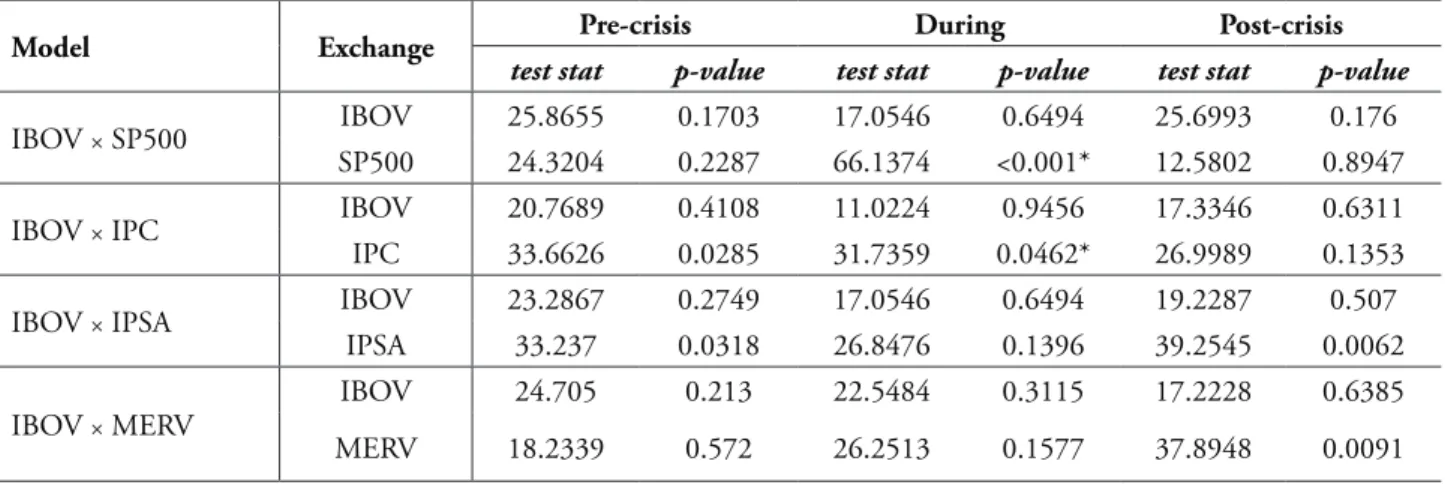 TABLE 6 – ljung-box test for standardized residuals (LAG = 20)