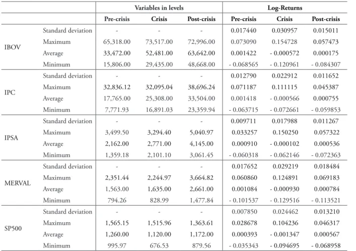 TABLE 1 – Descriptive statistics of the indexes in levels and their returns