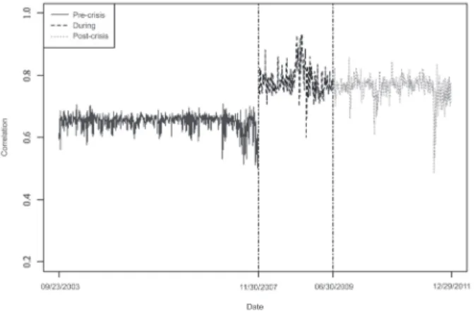 FIGURE 1 – Behavior of the conditional correlation  between IBOV X SP500 over time