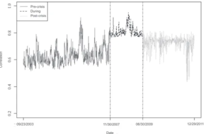 FIGURE 2 – Behavior of conditional correlation IBOV  X IPC over time