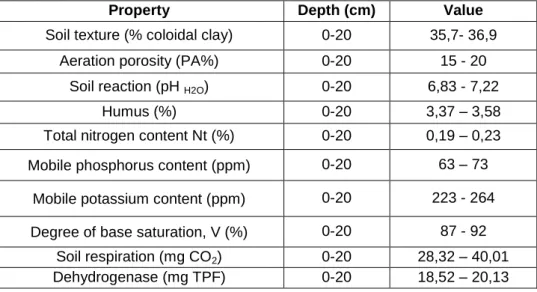 Table 1  Main physical, chemical and biological properties of the soil 