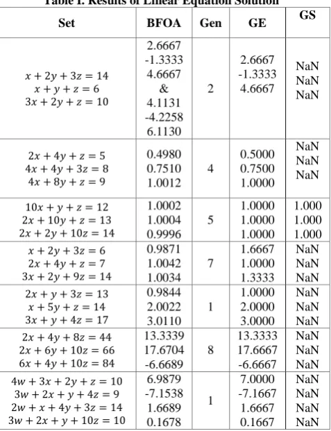 Table I. Results of Linear Equation Solution 