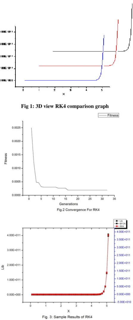 Fig 1: 3D view RK4 comparison graph 