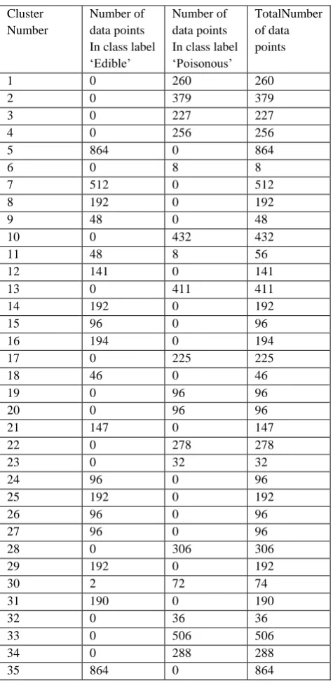 Table 2:  Experimental result for Mushroom  data set 