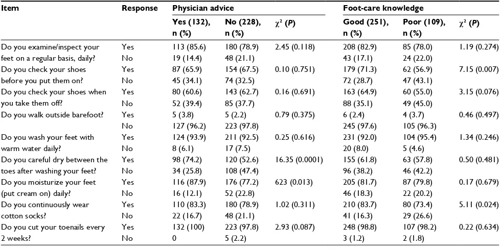 Table 4 Effect of physician advice and patient knowledge on foot-care practices