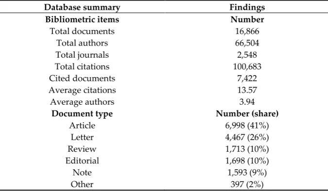 Table 1. Overview of scientific documents on COVID-19 research (January-June 2020). 