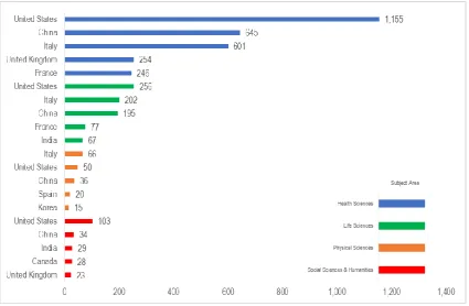 Figure 2. Most relevant countries of COVID-19 research by subject area (January-June 2020)