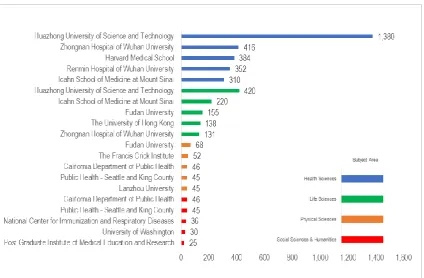 Figure 3. Most relevant institutions in COVID-19 research by subject area (January-June 2020)