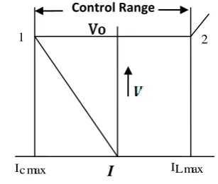 Fig 2: Operating Control Range of SVC  