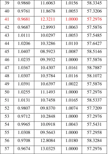 Table 1. MATLAB Output of IEEE-57 bus system voltage                  & angle magnitude of N-R Power flow SVC  