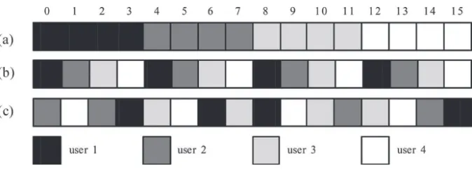 Figure 2.3: CAS in OFDMA systems: (a) subband CAS, (b) interleaved CAS and (c)generalized CAS