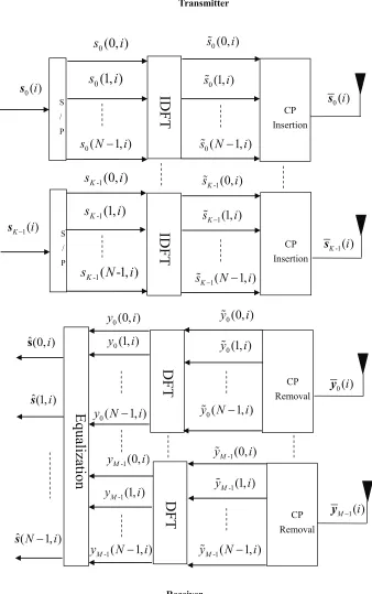 Figure 2.4: MIMO OFDM systems block diagram