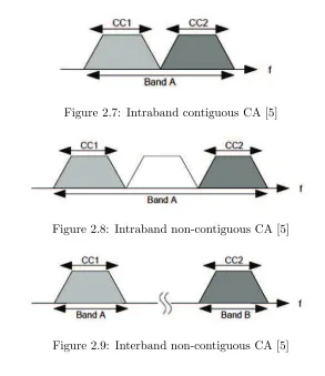 Figure 2.9: Interband non-contiguous CA [5]