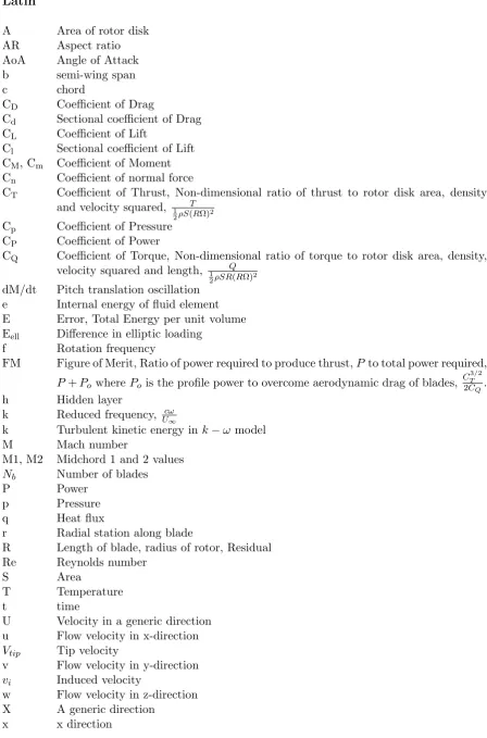 Figure of Merit, Ratio of power required to produce thrust, P to total power required,