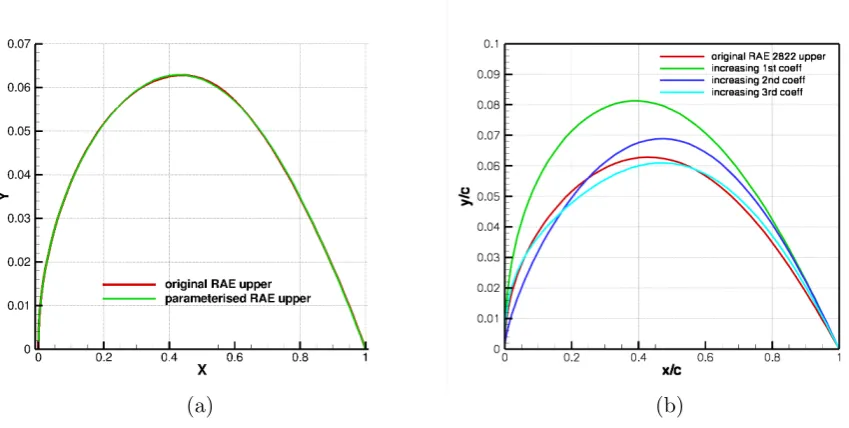 Figure 3.2: (a) The original upper curve compared to the parameterised upper curve of the RAE 2822.Error convergence was 0.0074