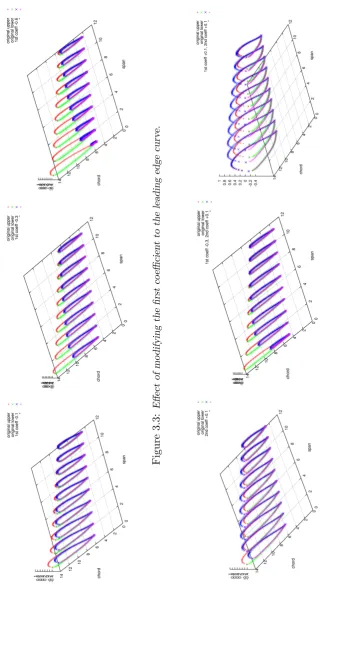 Figure 3.3: Eﬀect of modifying the ﬁrst coeﬃcient to the leading edge curve.