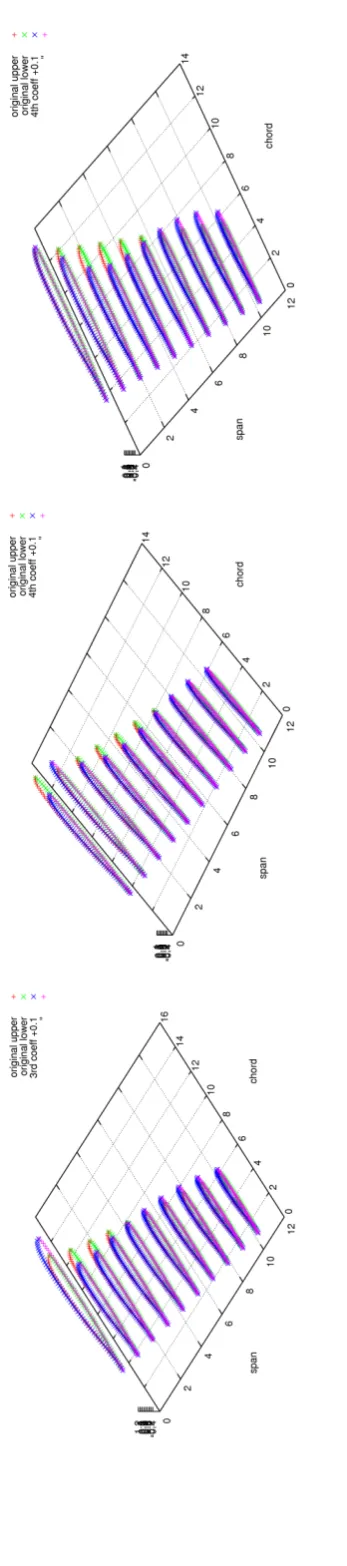 Figure 3.6: Eﬀect of adding more coeﬃcients to the leading edge curve.