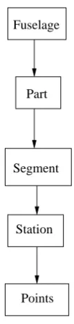 Figure 3.10: Fuselage Parameterisation hierarchy.