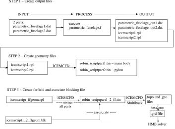 Figure 3.11: Example of parts of a fuselage created using the parameterisation method.