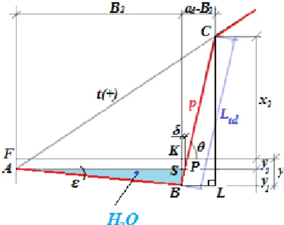 Fig. 2 Section executed through the body slope of excavation representation   of portion of water accumulation 