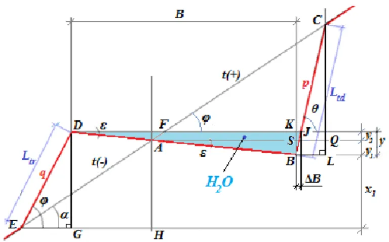 Fig. 3 Section executed through the body slope of excavation representation of water  accumulation area