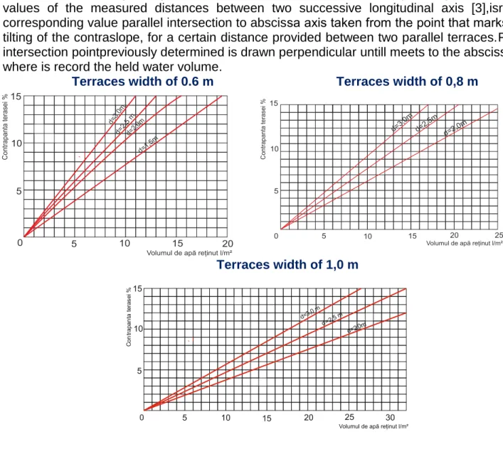Fig. 4  Nomograms on the correlation between terraces geometrical elements,  location distance between the terraces and the accumulated water volume